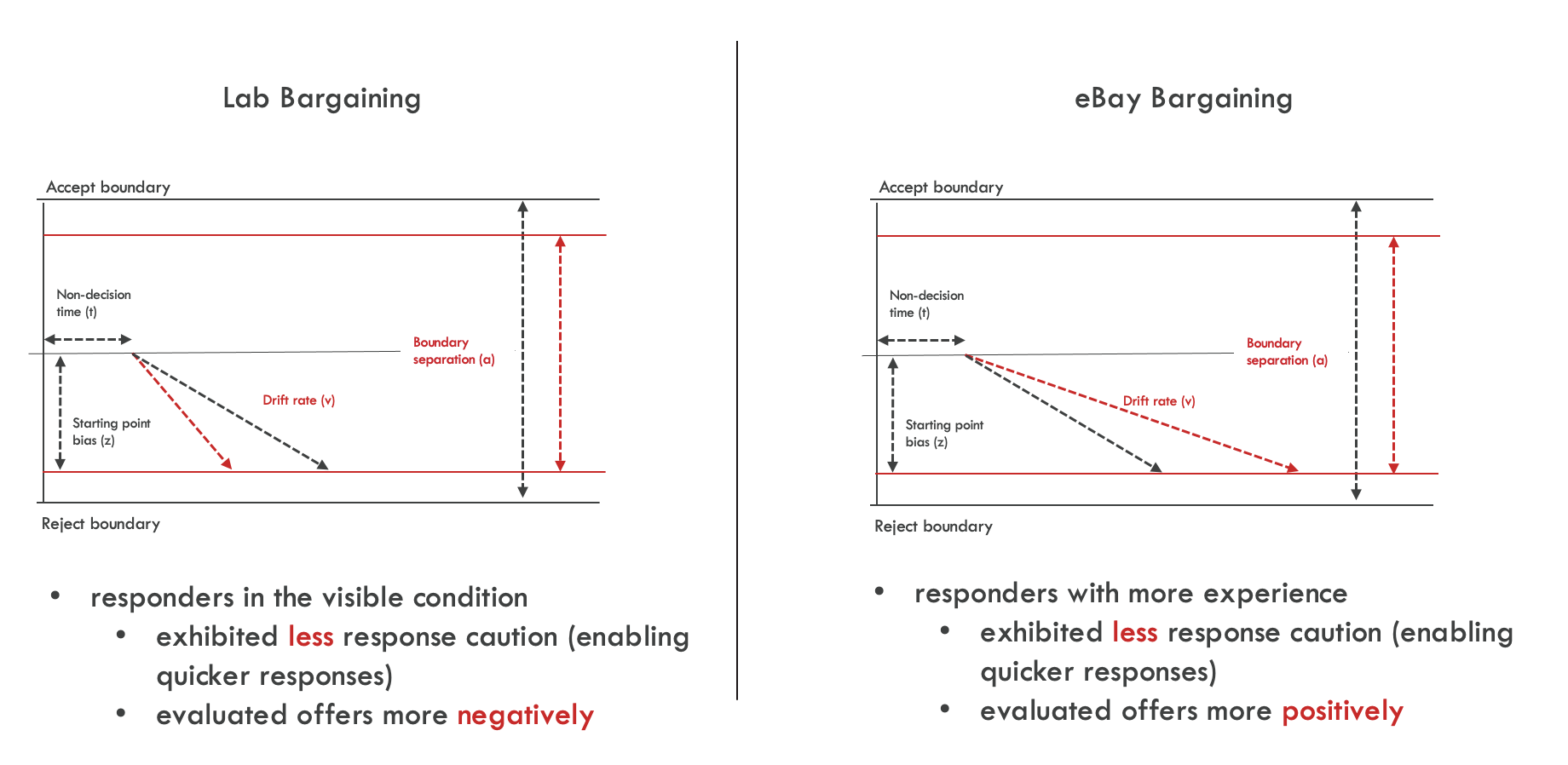 Summary of DDM Results