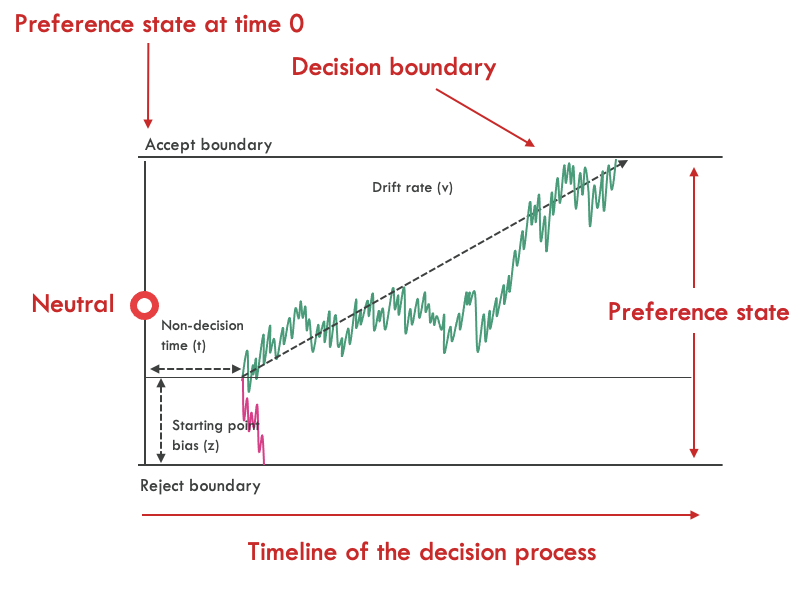 Starting point bias