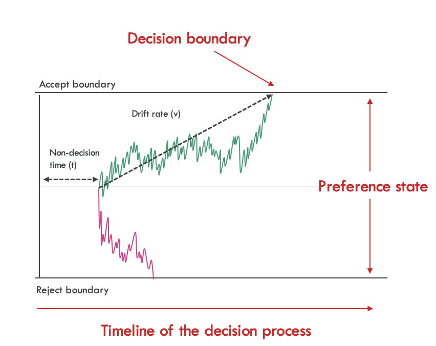 Non-decision time