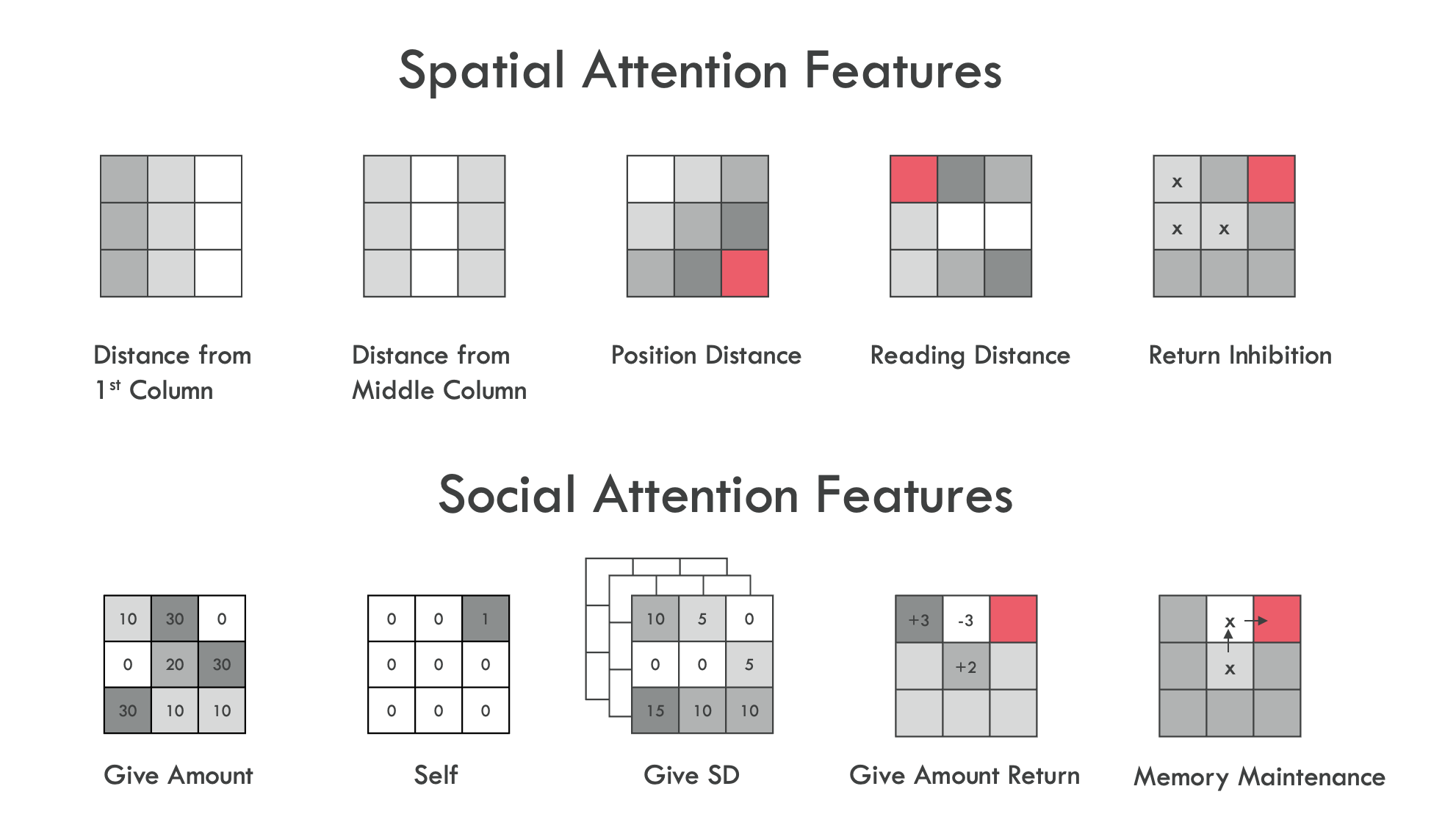 Attention model features